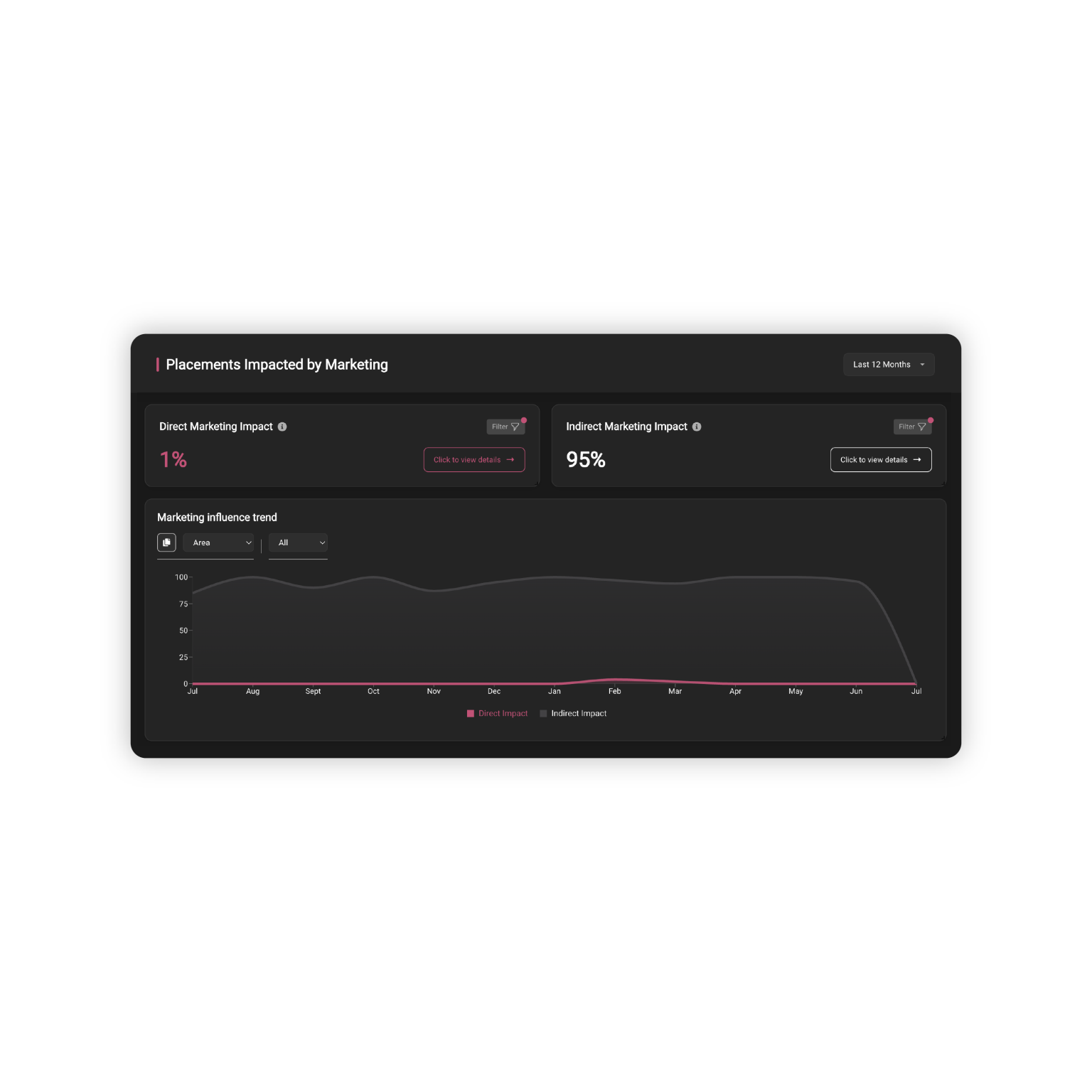 Roi-AI Marketing ROI Calculator showing recruitment campaign performance metrics, placements impacted by marketing and revenue analytics dashboard