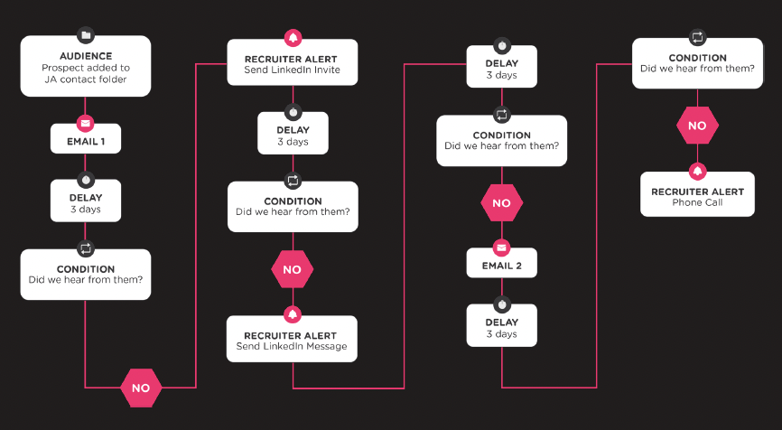 Roi-AI business development automation flowchart for recruitment — multi-channel email sequence with AUDIENCE, RECRUITER ALERT, DELAY, EMAIL and CONDITION nodes for BD drip campaigns and prospect re-engagement